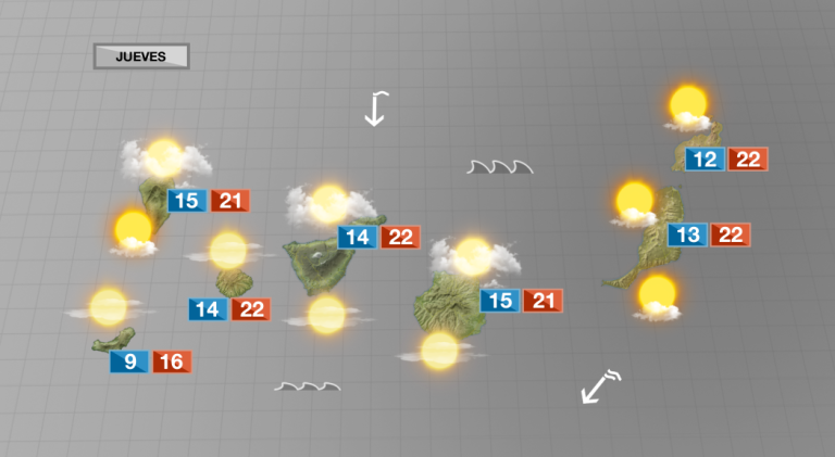 Nubes y temperaturas en ascenso para este jueves