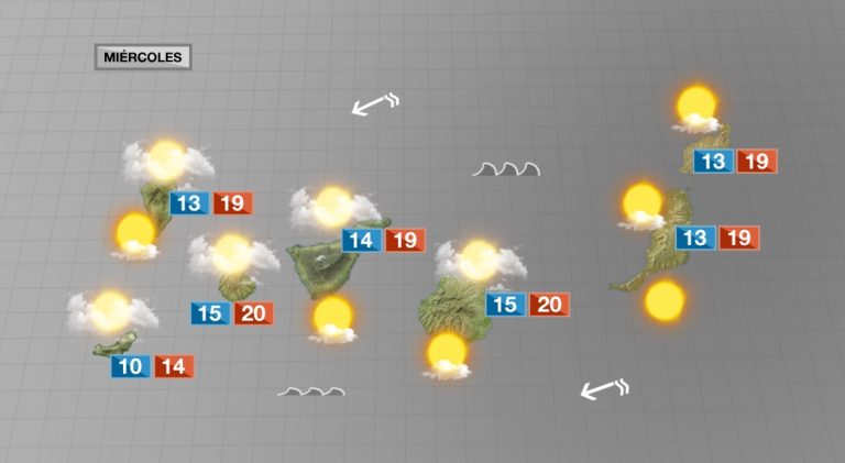Tiempo variable y temperaturas sin cambios para este miércoles