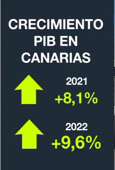 La economía canaria consolida su recuperación en 2021 y podría acelerarse en 2022