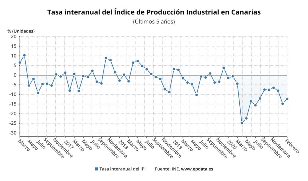 La producción industrial en Canarias cae un 12,3% en febrero