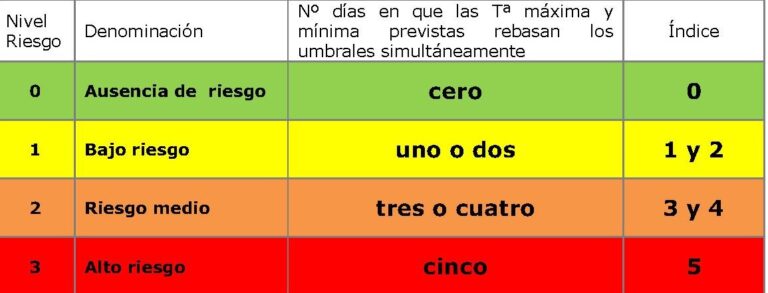 Sanidad activa el plan para prevenir los efectos del exceso de temperaturas en la salud
