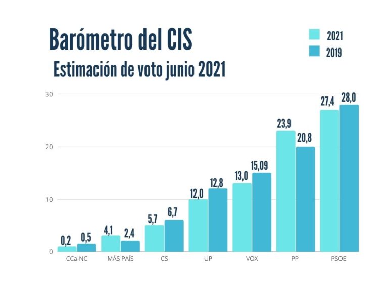 El PP sigue recortando distancias y ya está a solo 3,5 puntos del PSOE