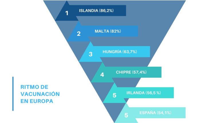 España mantiene el ritmo de inmunización en julio: es el sexto país europeo