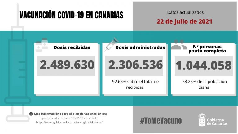 Canarias tiene al 70% de la población diana con, al menos, una dosis de la vacuna contra la COVID-19