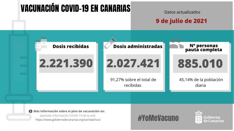 Canarias se mantiene en nivel de circulación controlada por covid-19