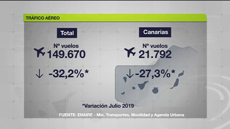 Canarias está a cinco puntos por encima del resto del país en la recuperación del tráfico aéreo