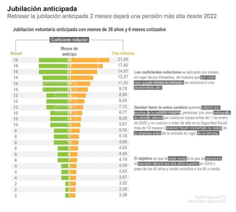 Retrasar la jubilación anticipada dejará pensiones más altas desde 2022