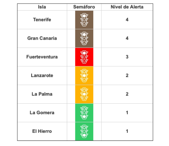 Todas las islas mantienen sus niveles actuales de alerta ante la Covid-19