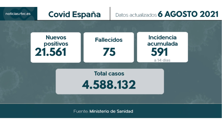 La incidencia acumulada en España se sitúa por debajo de los 600 casos