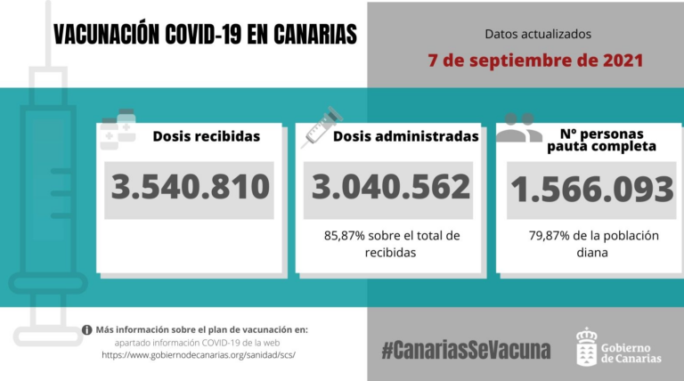 El 79,87 % de la población diana en Canarias ya está inmunizada
