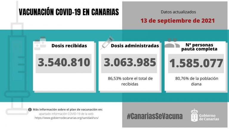 Los equipos de vacunación del SCS han administrado 3.063.985 dosis de la vacuna contra la COVID-19