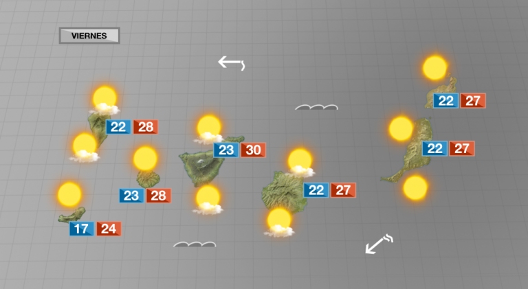Viernes con sol y temperaturas veraniegas