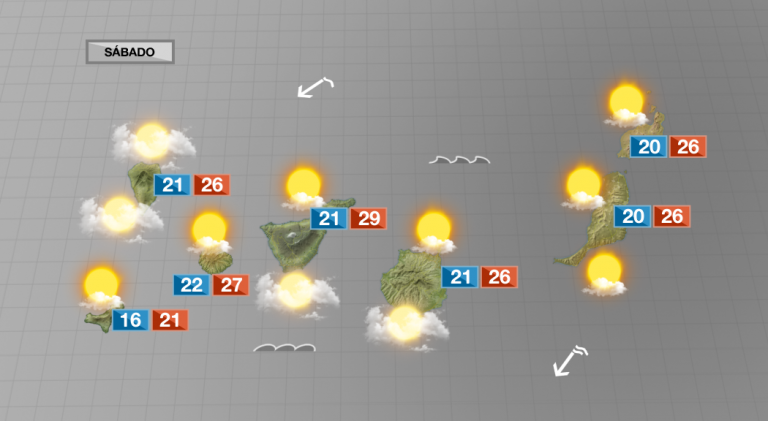 Menos nubes y ascenso de temperaturas para este fin de semana