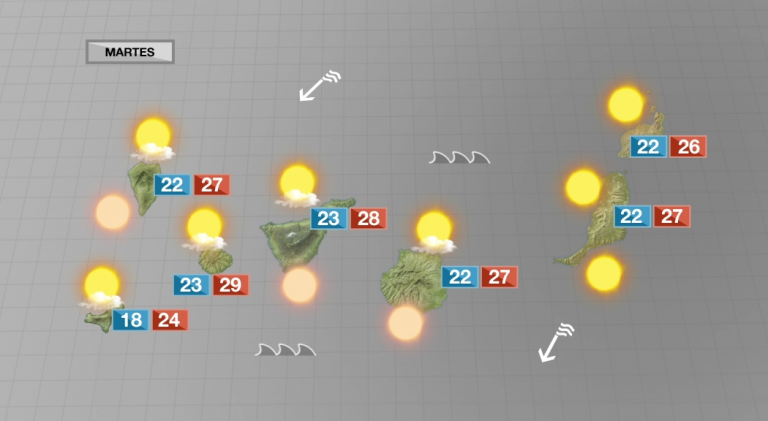 Martes con sol y temperaturas en ligero descenso