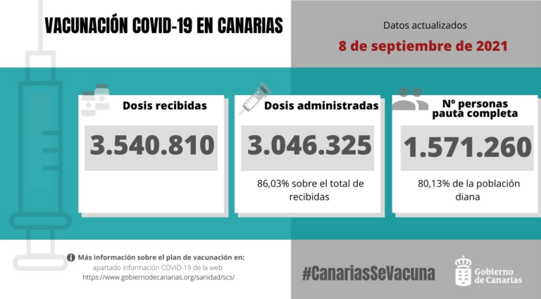 1.571.260 personas han recibido la pauta vacunal completa contra la COVID-19