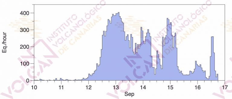 El Involcan detecta cerca de 21.000 terremotos en la zona del volcán Cumbre Vieja