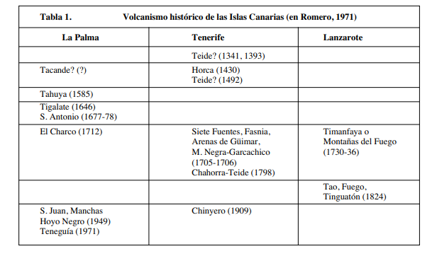 Diecisiete erupciones volcánicas en Canarias desde el siglo XV