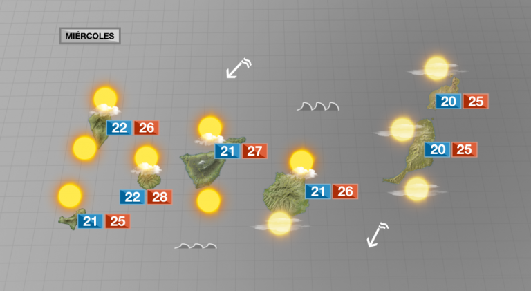 El alisio se intensifica y descienden ligeramente las temperaturas