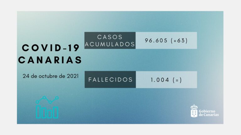 Canarias suma 63 casos de COVID-19 en las últimas 24 horas