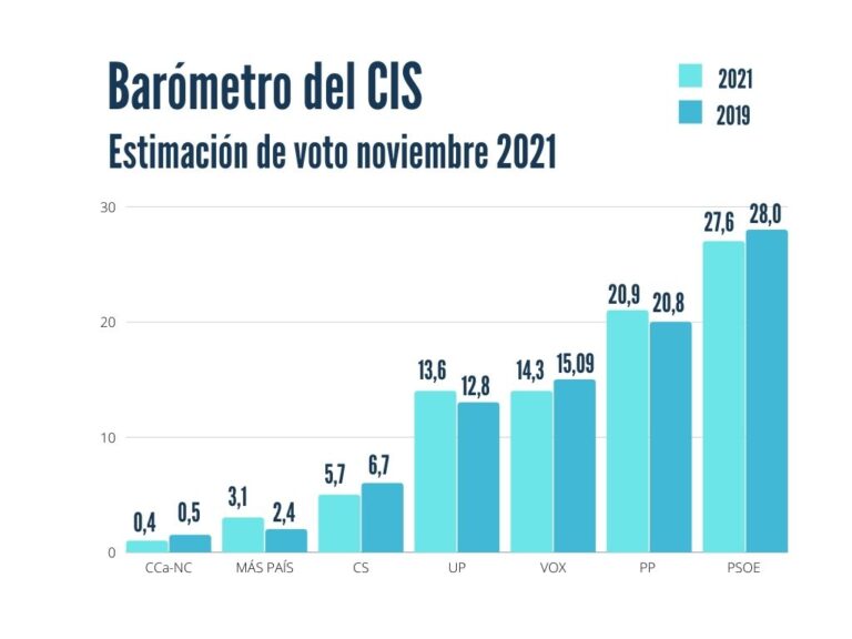 El CIS otorga un fuerte repunte a Podemos y a Vox en detrimento del PSOE y PP