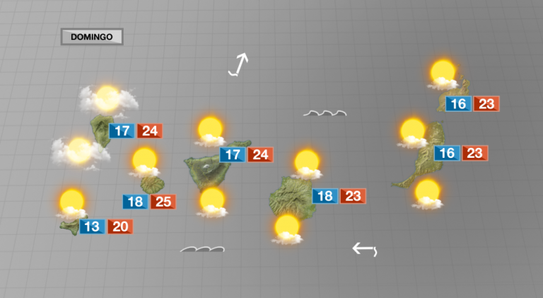 Temperaturas en ascenso con nubosidad que irá más por el oeste
