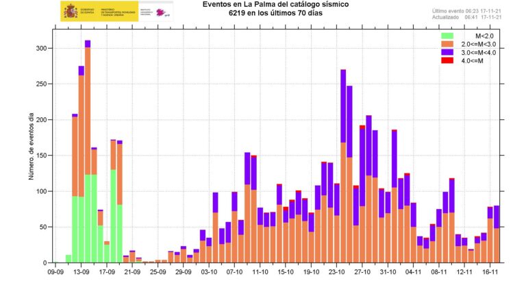 Localizados 117 terremotos en La Palma, con máximo de magnitud 4,7