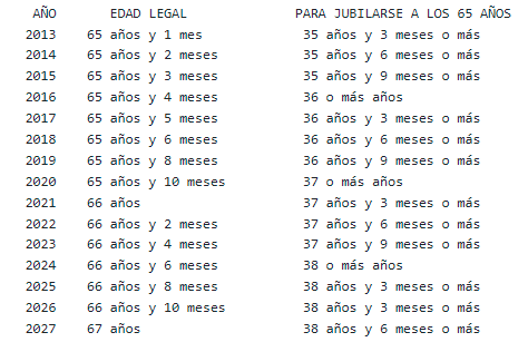 A partir de 2022 la edad de jubilación sube hasta los 66 años y dos meses