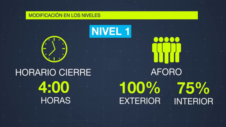 Canarias actualiza los aforos en los niveles de alerta sanitaria