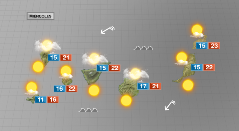 Las condiciones meteorológicas cambiarán un poco este miércoles