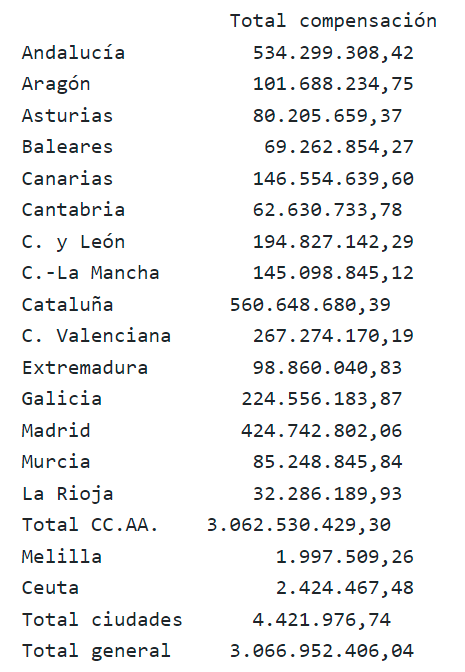 Canarias recibe 146,5 millones de euros por el IVA de 2017