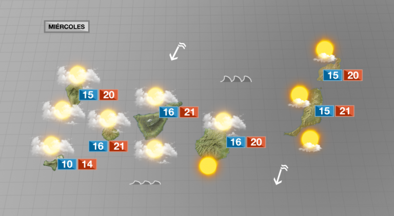 El viento continuará unos días en las islas y las temperaturas se mantendrán frescas