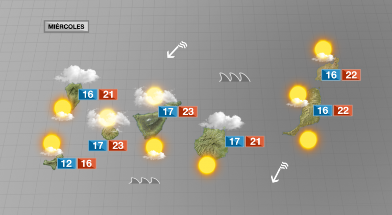 Viento alisio intenso, muchas nubes por el norte y más sol por el sur