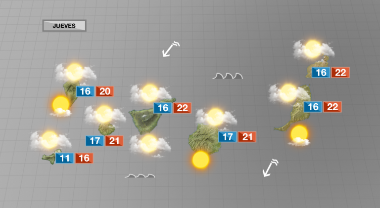 Mejora notablemente el estado del mar y disminuye la fuerza del viento