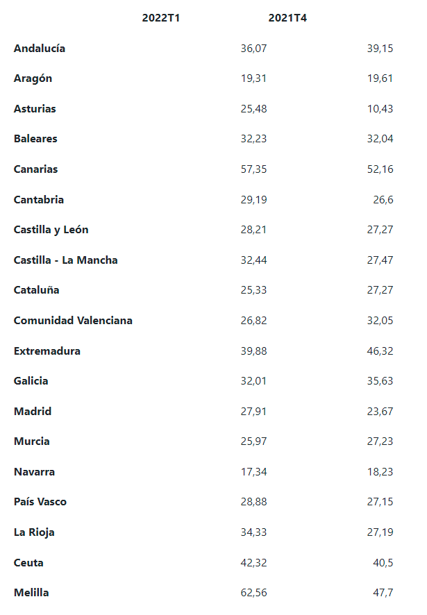 Canarias cierra marzo con un 7% más de paro y pierde 16.700 empleos