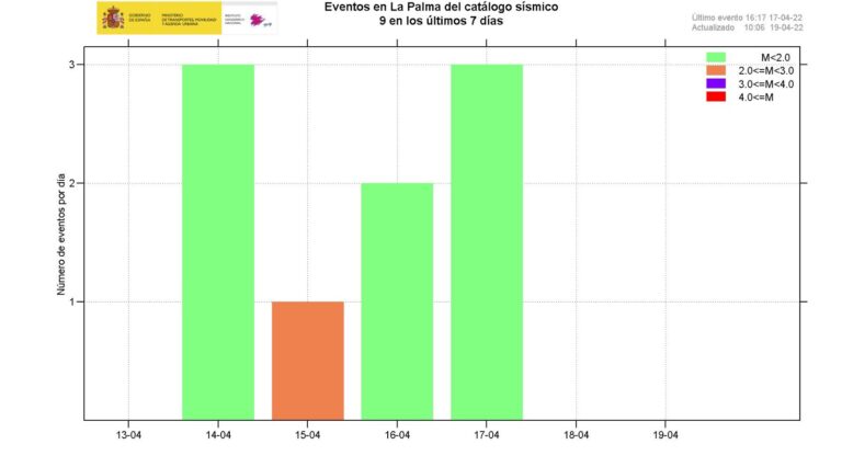 El IGN localizó 11 terremotos en La Palma la última semana