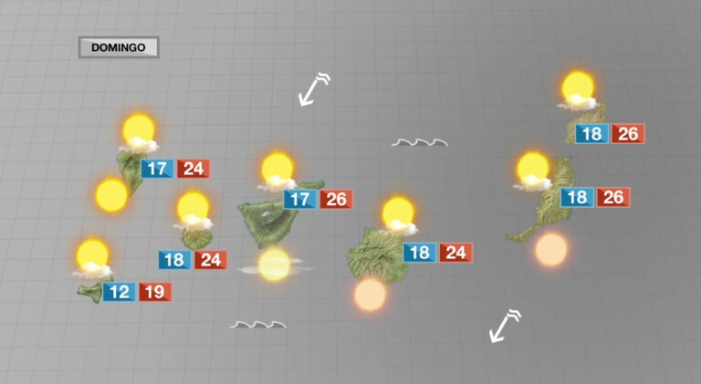 Este domingo el tiempo será casi de verano