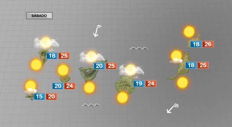Viento, sol y temperaturas agradables para este sábado