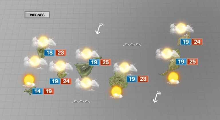 Llega el viernes con muchas nubes