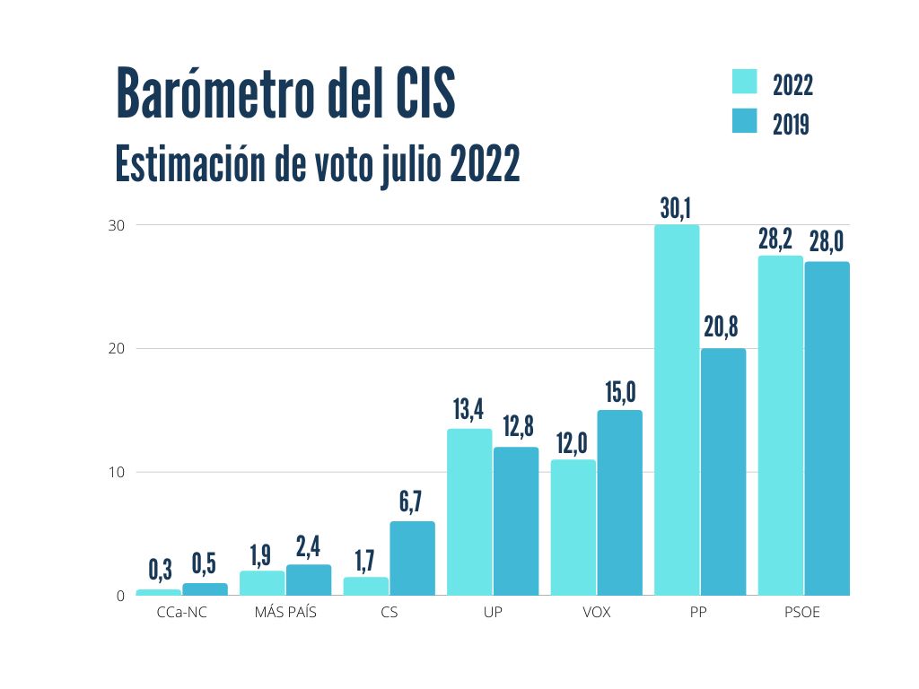 Barómetro CIS Julio