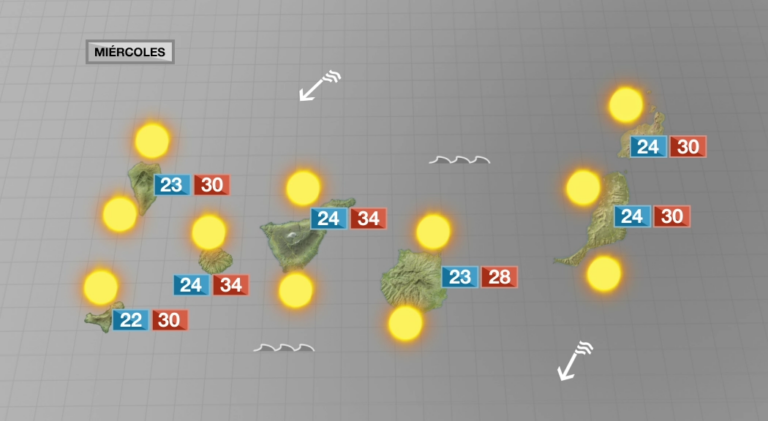 Las condiciones meteorológicas cambiarán este miércoles