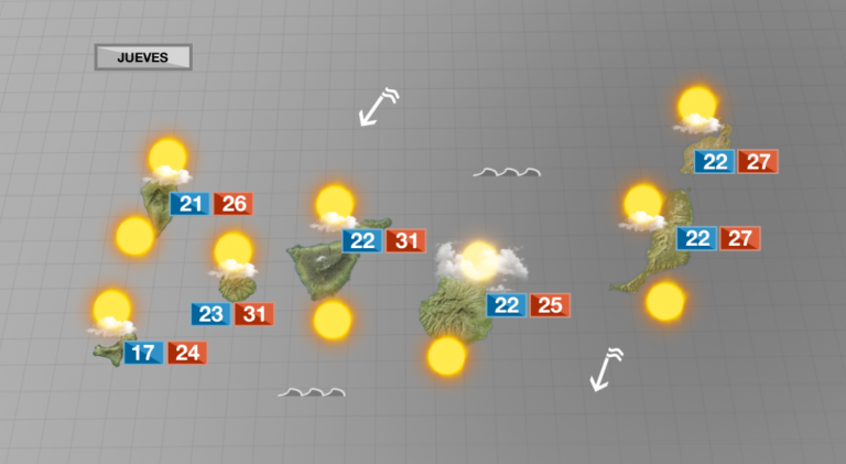 Tiempo soleado y veraniego para el jueves en Canarias, salvo nubosidad por el norte