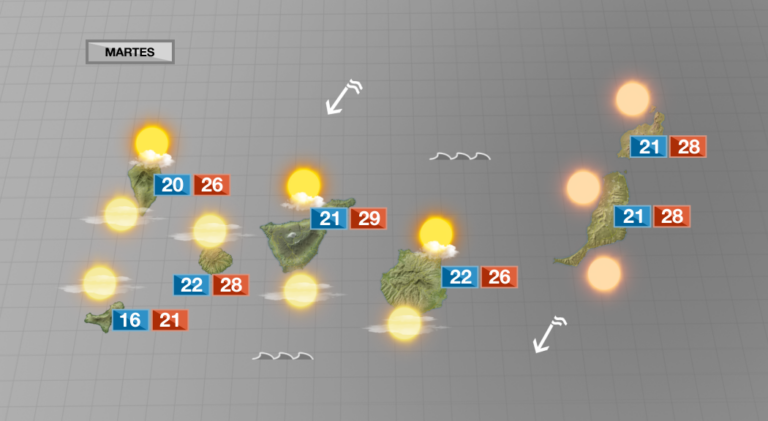 Suben las temperaturas en Canarias este martes