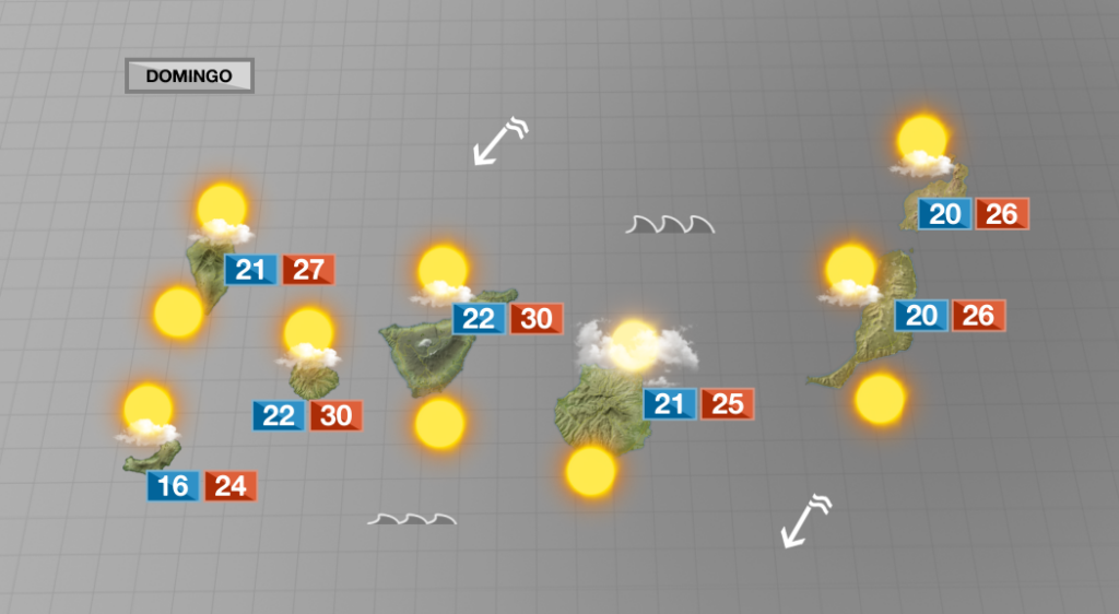 Este domingo las temperaturas máximas oscilarán entre los 34 y los 35º C