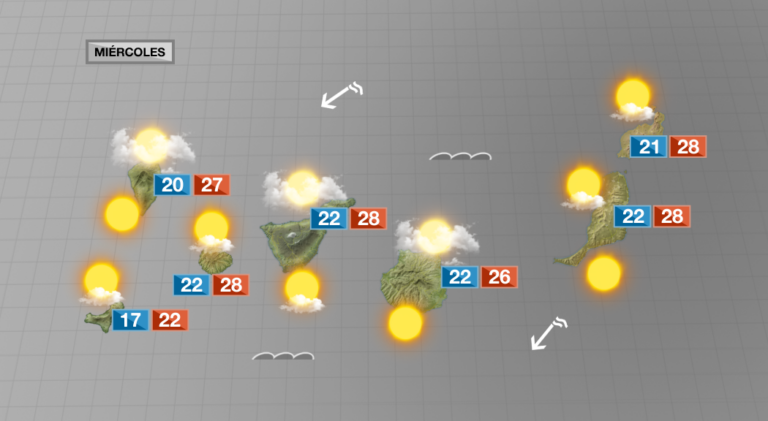 Nubes en el norte y este de las islas más altas y temperaturas veraniegas