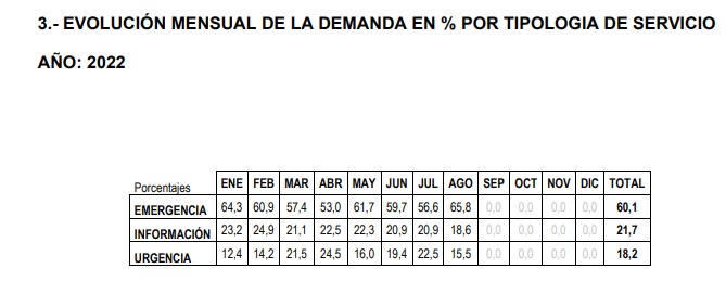Agosto registra un repunte de llamadas de emergencia por violencia de género