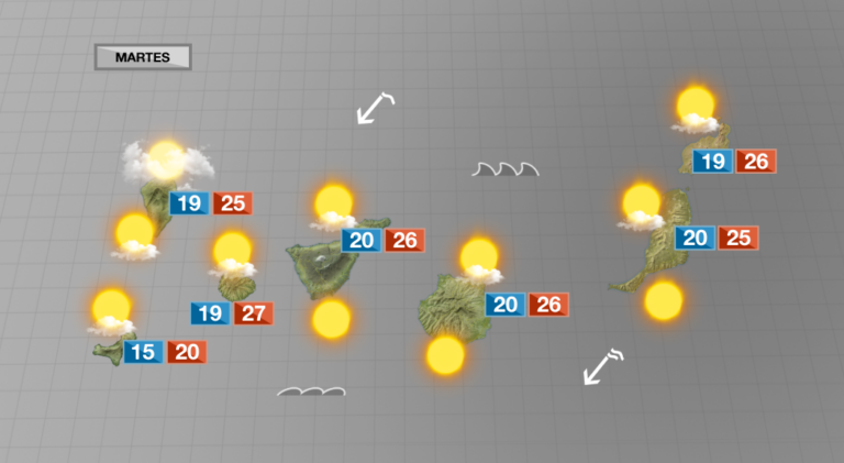 Las temperaturas continuarán siendo casi veraniegas el martes