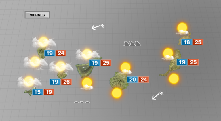 Menos nubes para este viernes y temperaturas con tendencia a subir