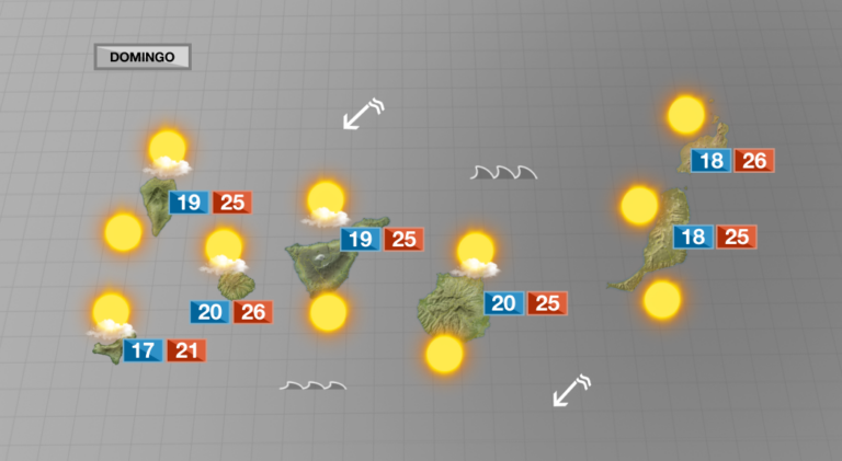 Mucho sol y temperaturas veraniegas en la costa