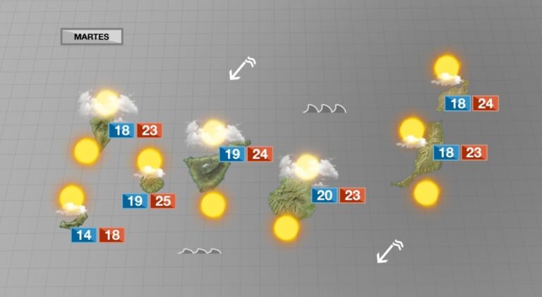 Más nubes y temperaturas algo más frescas