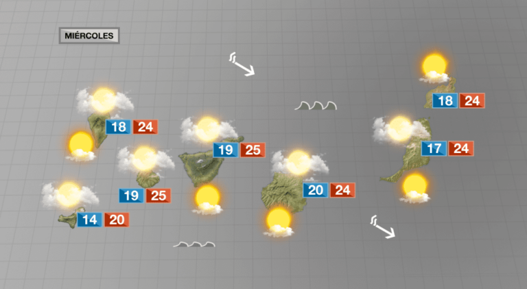 Comienzan a bajar las temperaturas de forma progresiva este miércoles en Canarias